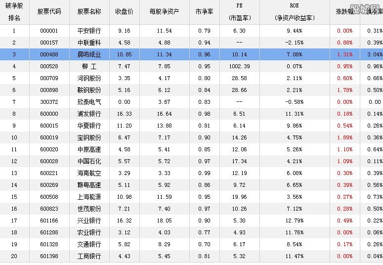 市值跌破净资产股票当前a股破净股排行名单前20