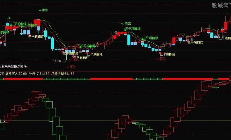 宝塔线选股指标技巧 常见的4种用法介绍-股票知识-股城股票