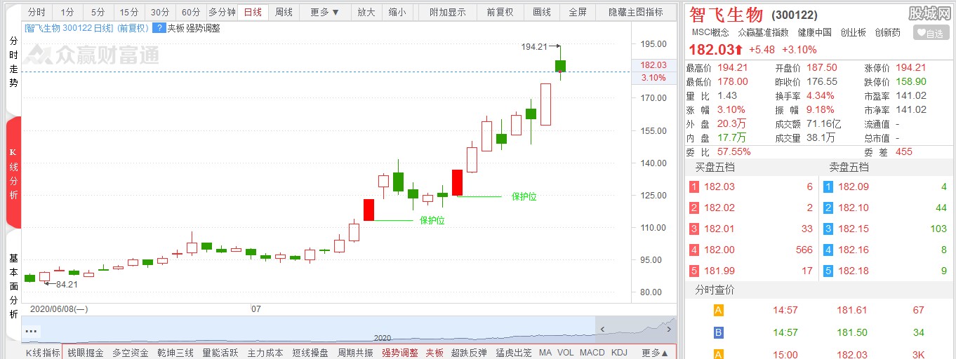 股票操作策略:涨跌不重要成交量才是关键