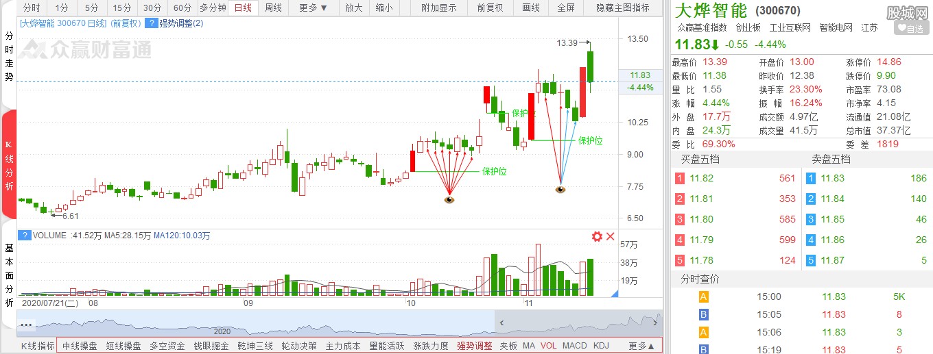 其它股票比如像今天止盈的大烨智能,大家可以看一下这支股票: 大烨