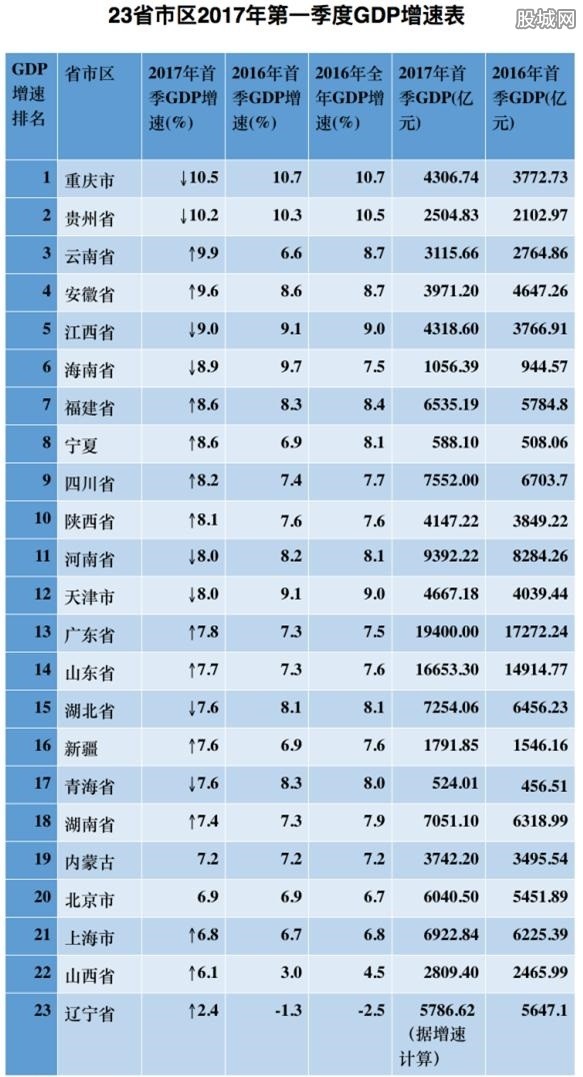 23ʡ׼GDP