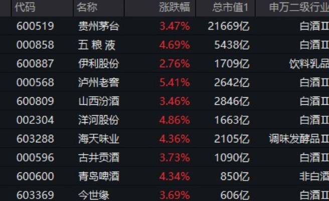 A股三大指数均涨幅逾超1%，板块近4400股上涨