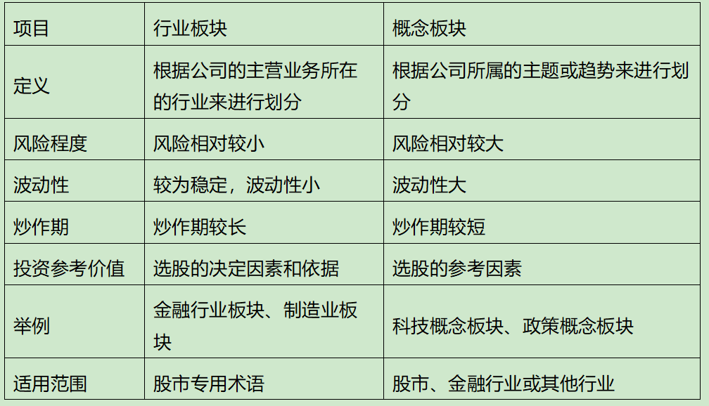 行业板块和概念板块有什么区别，行业板块VS概念板块差异